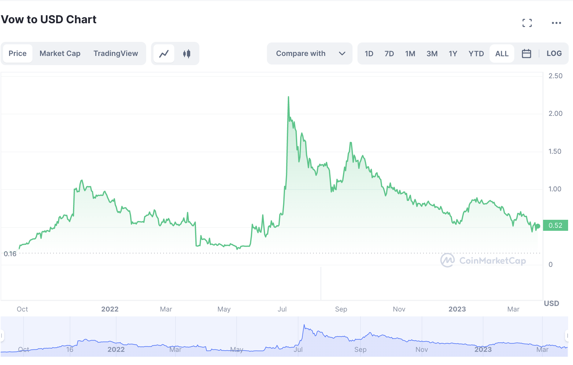 vow chart coinmarketcap