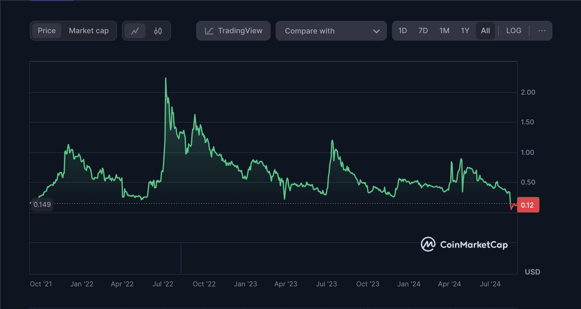 vow coinmarketcap